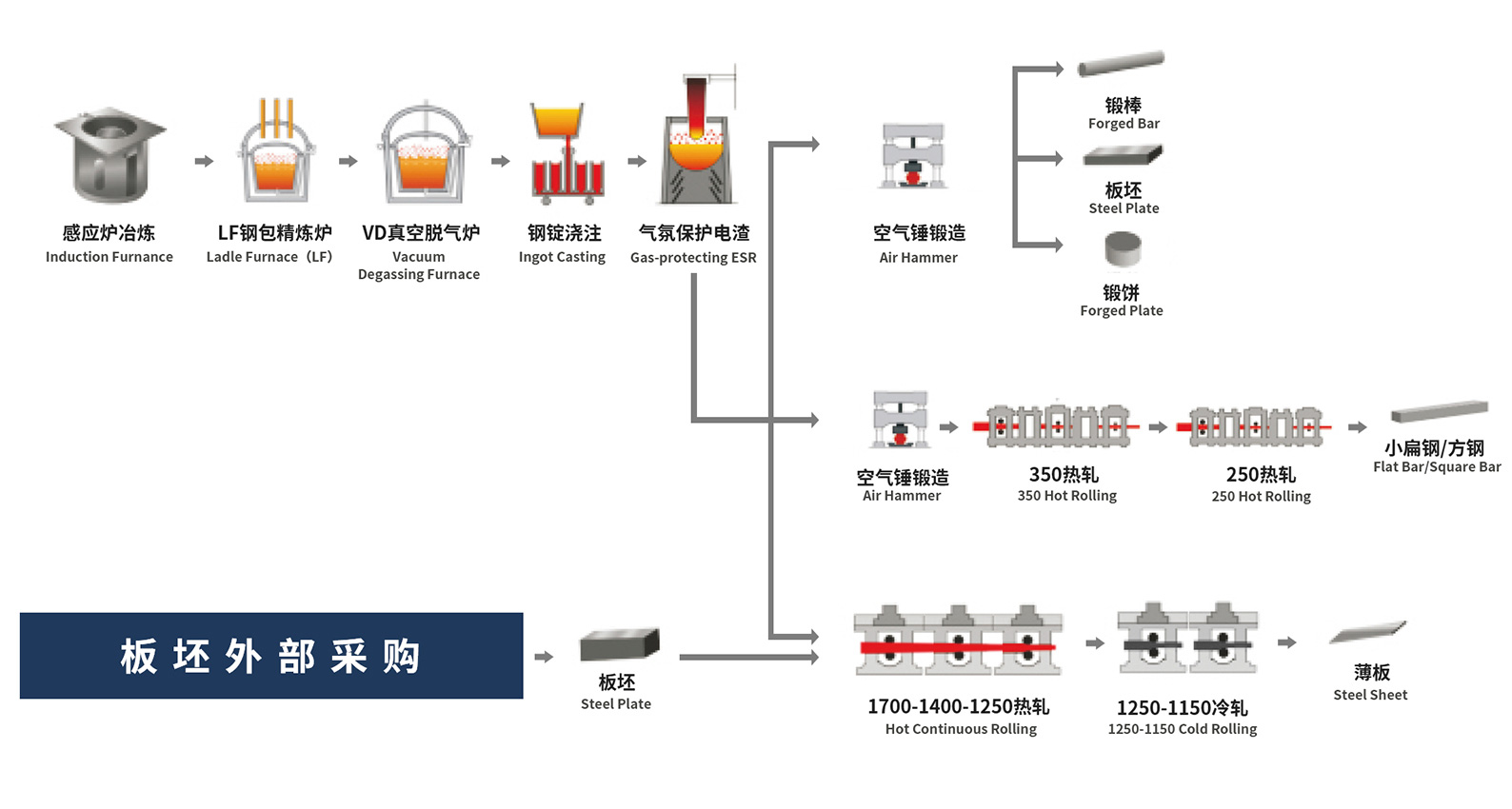 Proceso de fabricación de productos de acero.